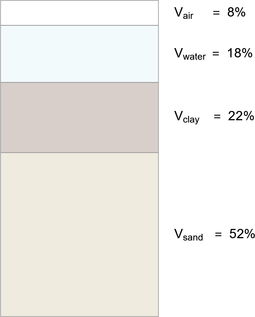 Example phase diagram showing volume proportions of solid phases plus water and air.