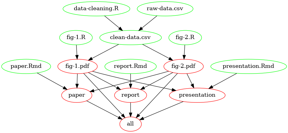 Dependency graph of a minimal example Makefile.